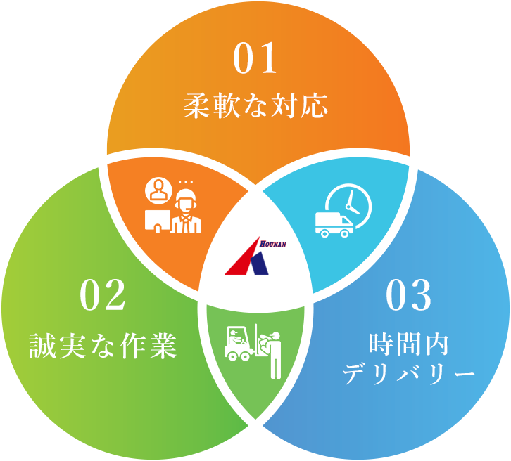 峰南運輸が選ばれる理由